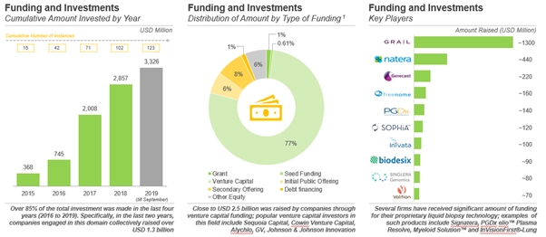 Funding and investment activity Novel Liquid Biopsies