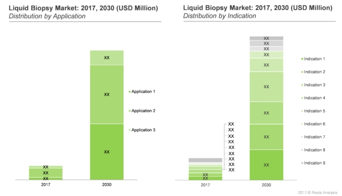 The market for liquid biopsy is likely to grow in coming years and North America is expected to capture the highest share across the globe