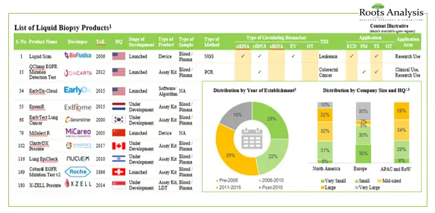 The liquid biopsy product portfolio includes over 175 liquid biopsy products that are either launched or under development, reflecting the active involvement of various liquid biopsy companies.