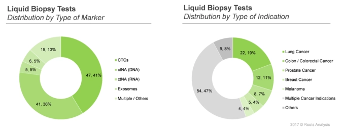Currently, over 40% of the liquid biopsy tests focuses in CTC marker followed by 36% on dNA and majorly used for lung cancer