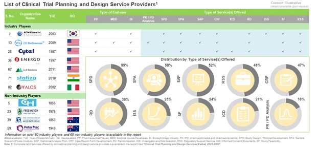 There are many providers that are offering clinical trial planning and design services - Roots Analysis