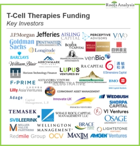 Numerous investors which have made their bets in the t-cell therapy segment based on the data collected by Roots Analysis