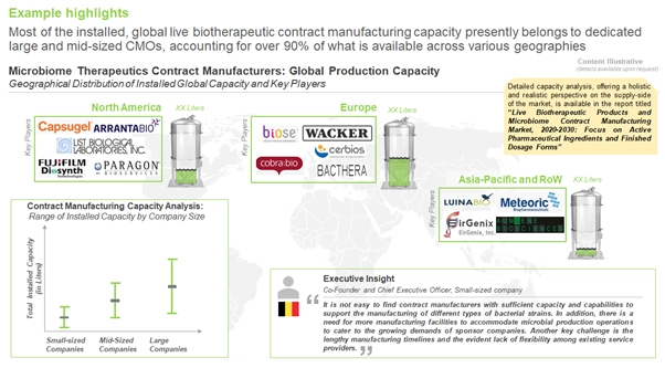 North America is likely to have highest installed capacity across the globe