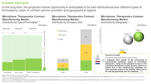 The market for Microbiome Therapeutics Contract Manufacturing is fragmented across various segmentations such as type of formulation, company size and geography