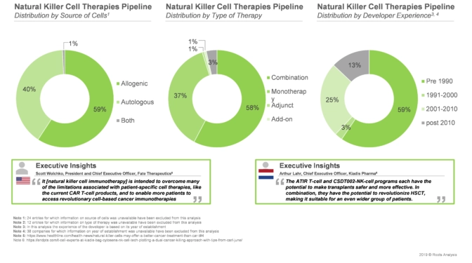 Close to 60% of the therapies uses allogenic as a source of cell and uses combination therapy.
