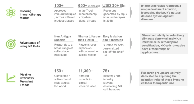 Currently, there are over 100 approved immunotherapies across different product classes