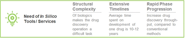In sillio or computer aided drug discovery service providers are growing