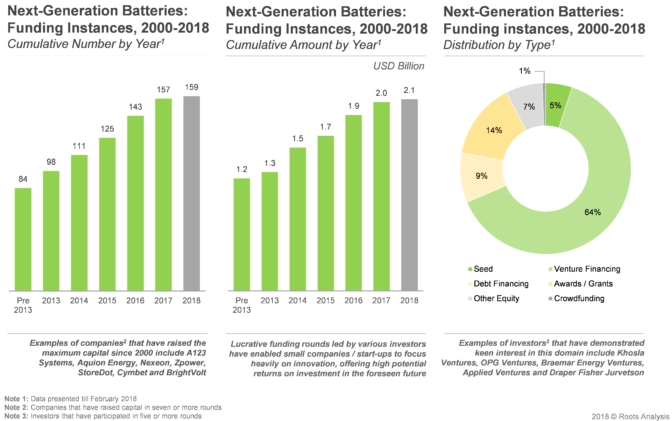 Stakeholders are continuously investing in next-generation batteries in order to meet the rising needs. Additionally, over 60% of the funding were raised in seed funding round