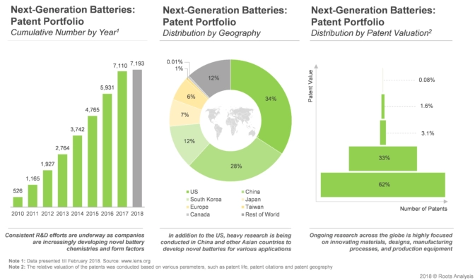 Various industry and non-industry players have filed patents focusing on next-generation batteries. Additionally, US has emerged as the prominent region where majority of patents were filed / granted.