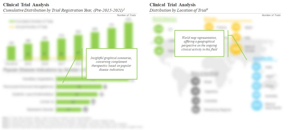 Next Generation Complement Therapeutics Clinical Trial Landscape By Roots Analysis