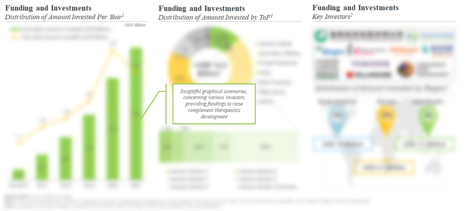 Billions of Dollars Invested in Venture Capital Funding Analysis - Roots Analysis