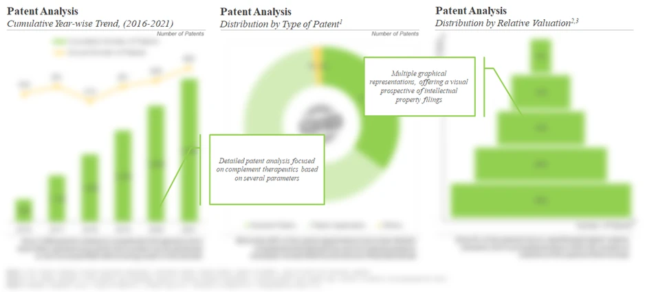 High Number of Patents are Suggestive of the Widespread Research in next generation complement therapeutics market