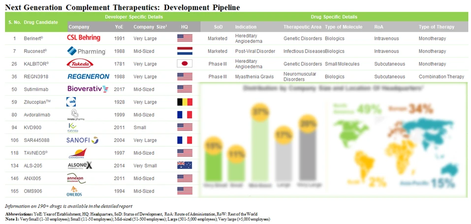 Next Generation Complement Therapeutics development pipeline - Roots Analysis