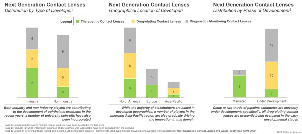 Close to 20 next generation contact lenses are manufactured by industry players. Further, the number of manufacturers headquatered in Asia-Pacific is likely to increase in the coming years