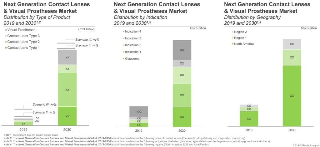 The overall market for next generation contact lenses and visual prostheses is fragmented across various regions where visual prostheses is likely to have the largest share.