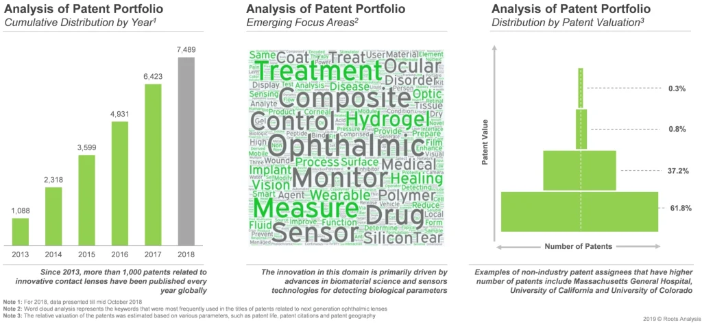 The numbers of patents is continuously increasing from past few years reflecting the rising interest of industry and non-industry players in this domain.