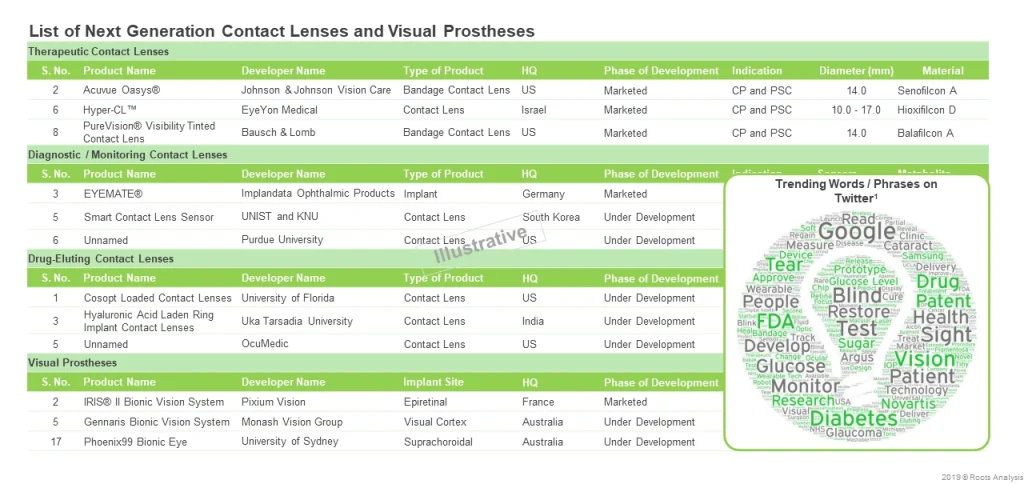 Over 40 next generation contact lens and visual prostheses are currently available in market. Majority, of the developers are headquartered in North America. 