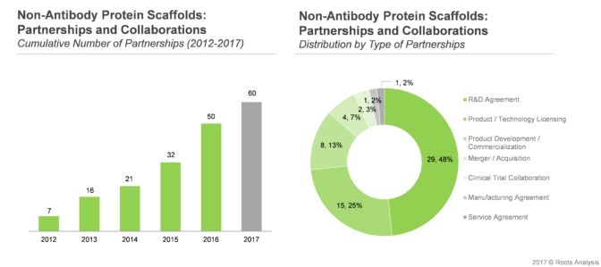 Since last six year around 60 partnerships have been inked by various industry and non-industry players. Close to 50% of the deals were focused on research and development- Roots Analysis