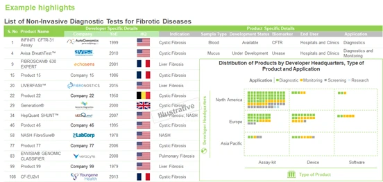 The Evolving landscape of Non-Invasive Diagnostics for Fibrotic Diseases - Non-Invasive Diagnostics Type of Tests