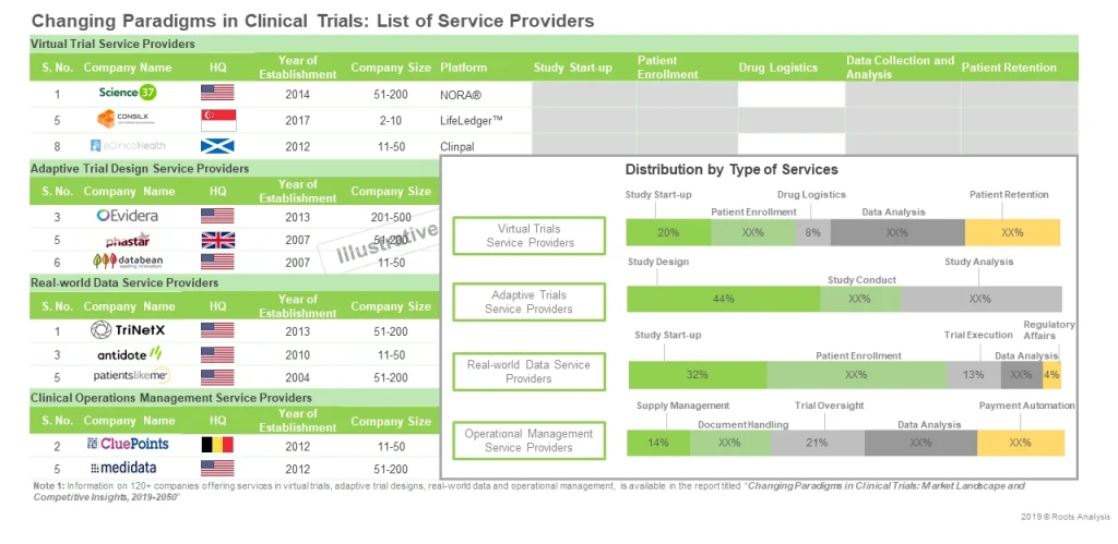 As per Roots Analysis, over 40% of the virtual trial service providers offers adaptive trials services.