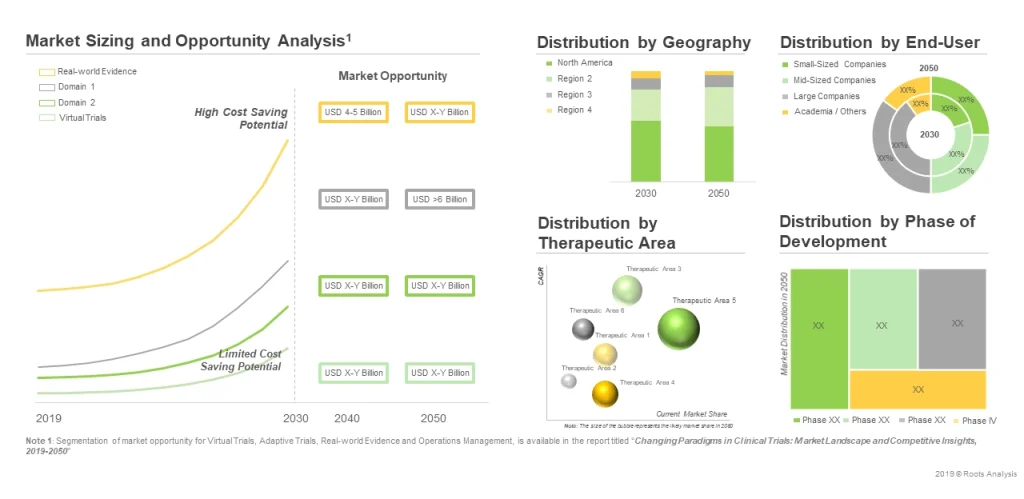 The market for novel clinical trials is likely to fragmented across various segments including therapeutic area, phase of development, end-users and geography.