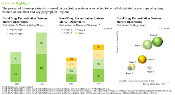 Future Evolution of Novel Drug Reconstitution Systems Market