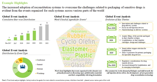Events related to Novel Drug Reconstitution Systems, organized Globally