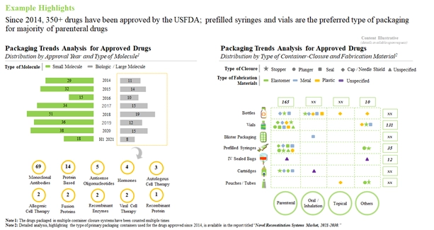 Increase in Drug Approvals is believed to raise the Demand for Packaging Containers