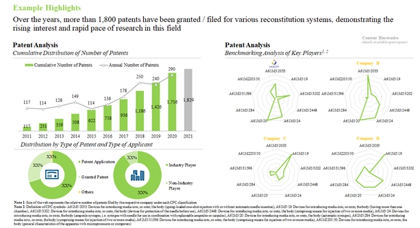 High Number of Patents are Suggestive of the Widespread Research in this Domain
