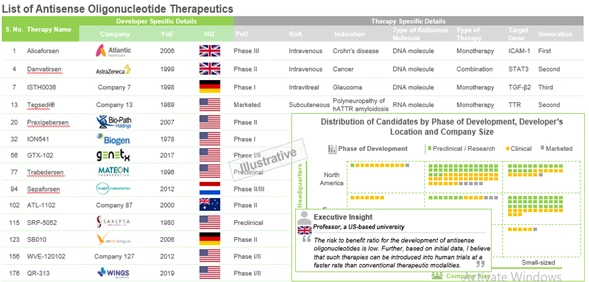 Antisense Oligonucleotide Therapeutics  Type of Oligos - Roots Analysis