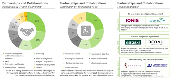 Antisense Oligonucleotide Therapeutics various partnerships and collaborations - Roots Analysis