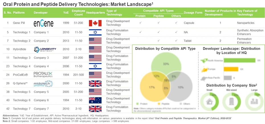 Oral Drug Development and Formulation Technologies Market landscape - Roots Analysis