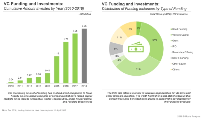 Various stakeholders are continuously investing in the field with an aim to meet the growing need . Additionally, Over 30% of the funding were raised from venture capital 