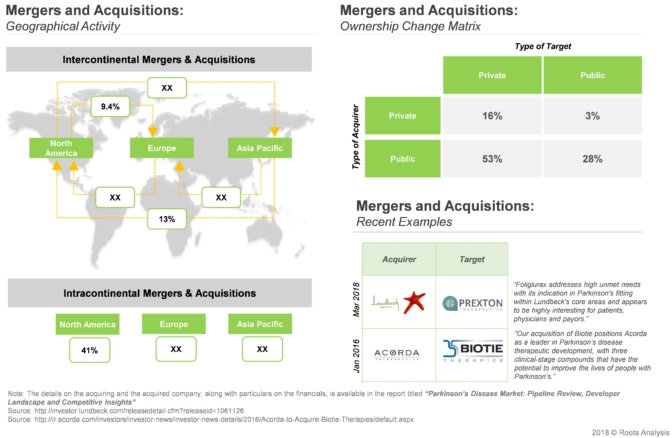 In the past few years various merger and acquisition are going on across various region. Majority of such activities were inked in North America.