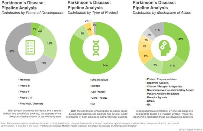 Currently, around 55% of the 55% of the therapies targeting Parkinson's disease is currently in discovery stage and majorly are using proteins / enzyme inhibitors as mechanism of action