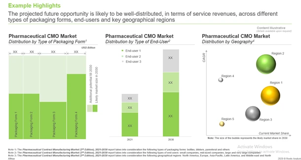 The pharmaceutical contract manufacturing market is anticipated to grow at a CAGR of 6.7% - Roots Analysis