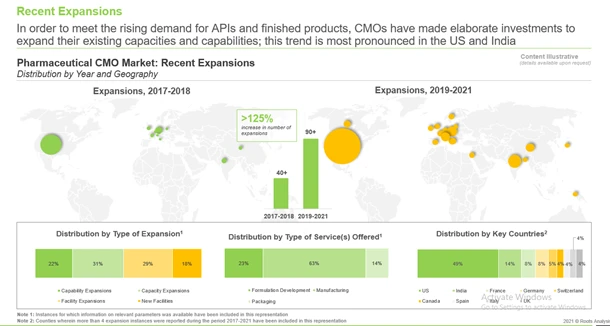 More Than USD 9 Billion has been Invested by Pharmaceutical CMOs