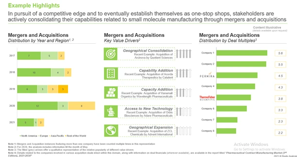 The pharmaceutical CMO domain has witnessed 70+ merger and acquisition agreements - Roots Analysis