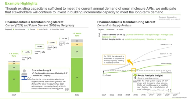 The rising demand of small molecules is believed to drive the increase in production capacity - Roots Analysis