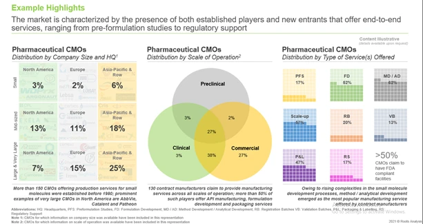 Pharmaceutical Contract Manufacturing Services Market has many players - Roots Analysis