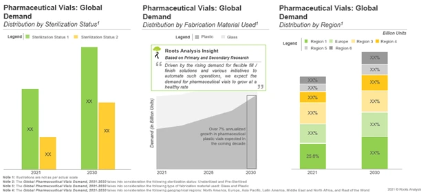 The demand for pharmaceutical vials is anticipated to grow at a CAGR of 6%, during 2021-2030.