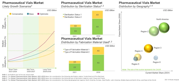 Future Evolution of Pharmaceutical Vial Market