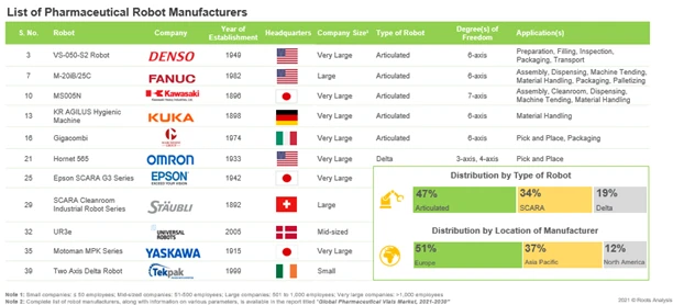 There are many players in Robotics in Pharmaceutical Packaging