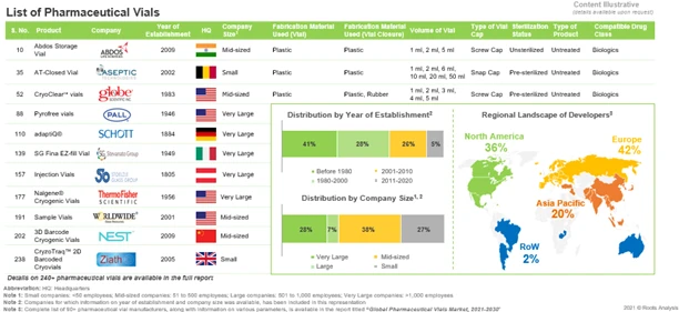 Diverse Landscape of Pharmaceutical Vials