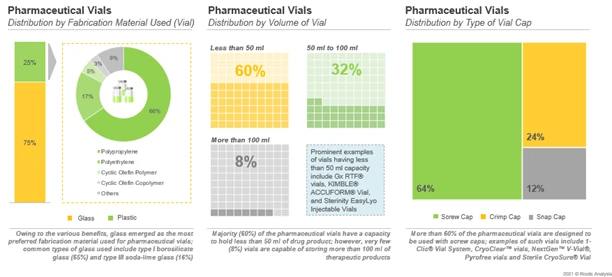 Majority of the pharmaceutical vials are fabricated using glass and are available in a variety of volumes