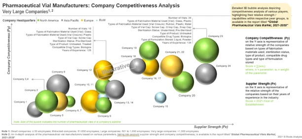 Which Company has an Edge Over Other Companies in Vial manufacturing?