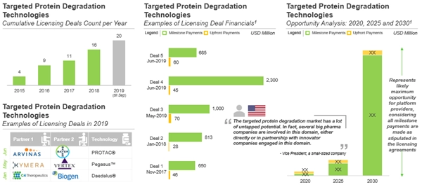 Targeted Protein Degradation is Anticipated to Become a Major Therapeutic Modality in the Coming Decade