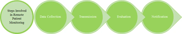 Steps involved in RPM - Roots Analysis