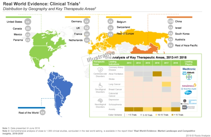 Over 1,000 clinical trials have been registered for real world evidences across various regions of the globe. Europe being the largest share holder.