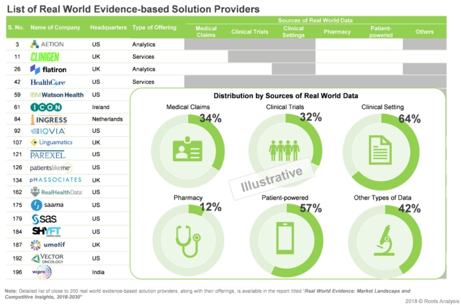 As per Roots Analysis, Over 60% of sources of real world data is from clinical setting followed by 57% patient powered.